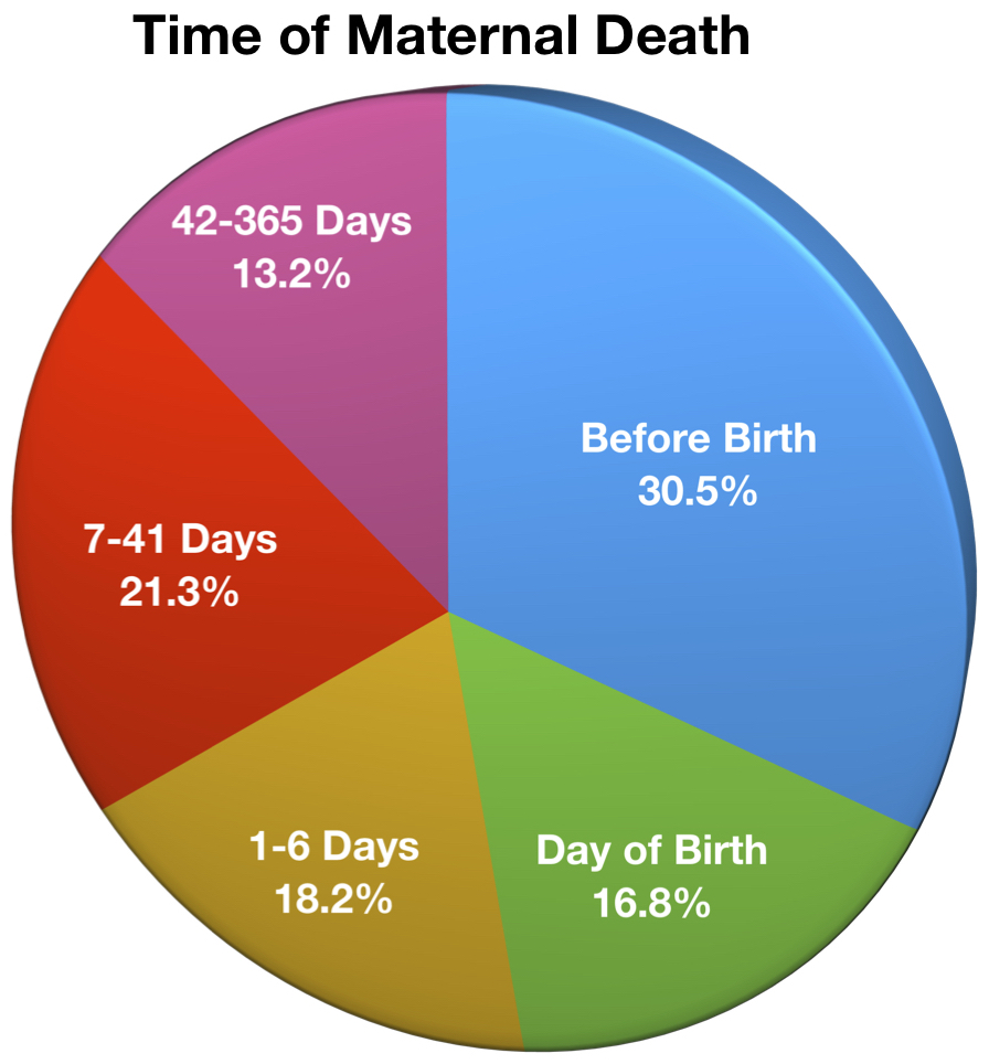Time of Maternal Death