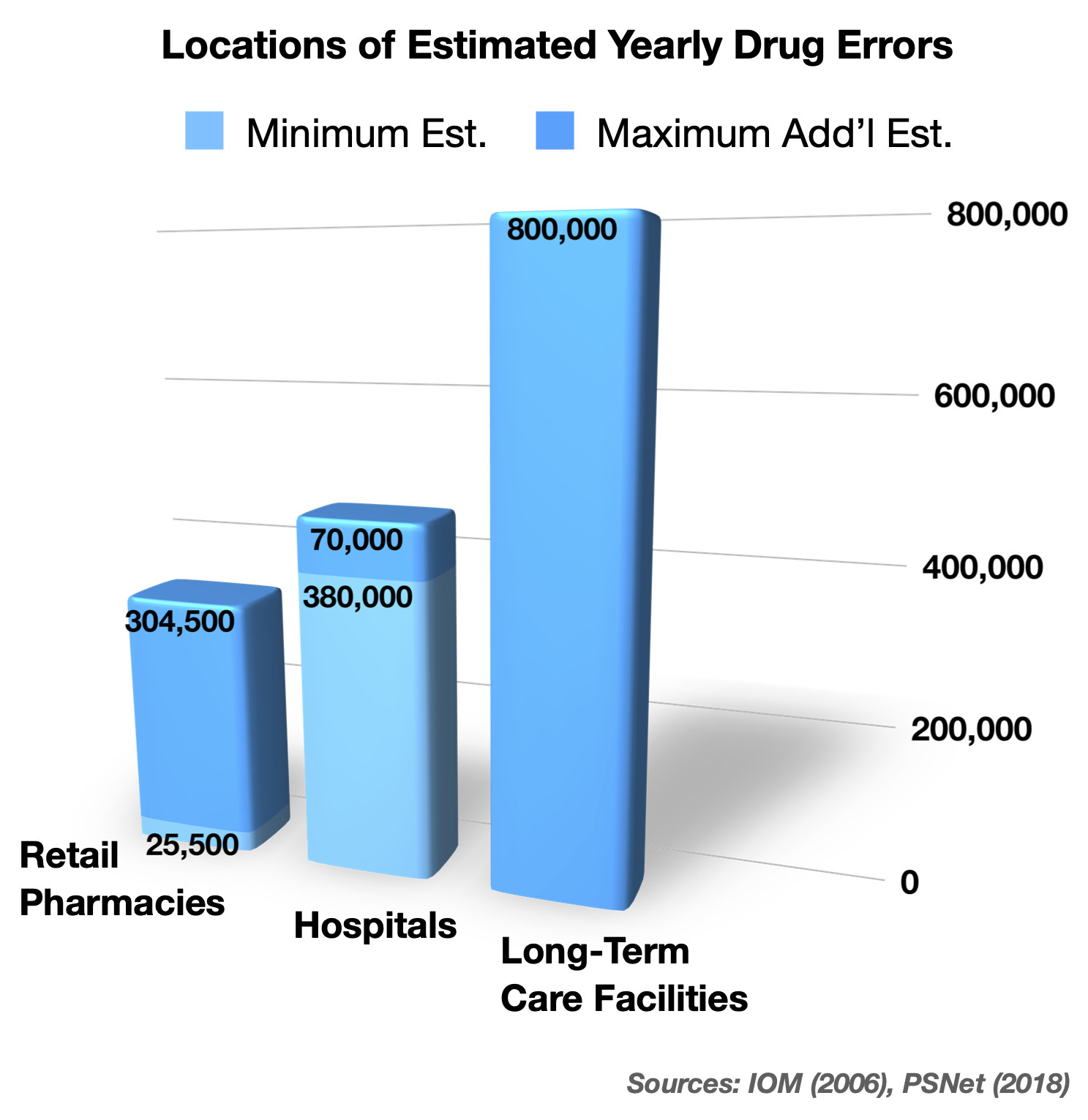 Locations of Estimated Yearly Drug Errors