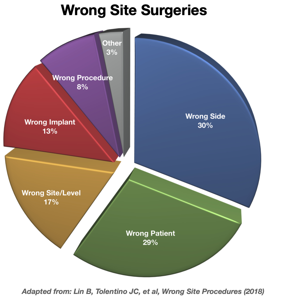Wrong Site Surgeries